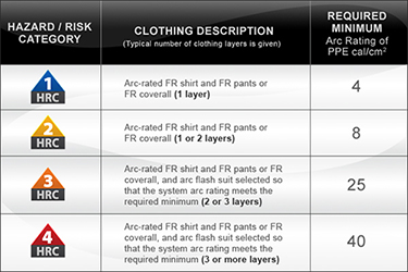 Flame Resistant Hazard Risk Chart